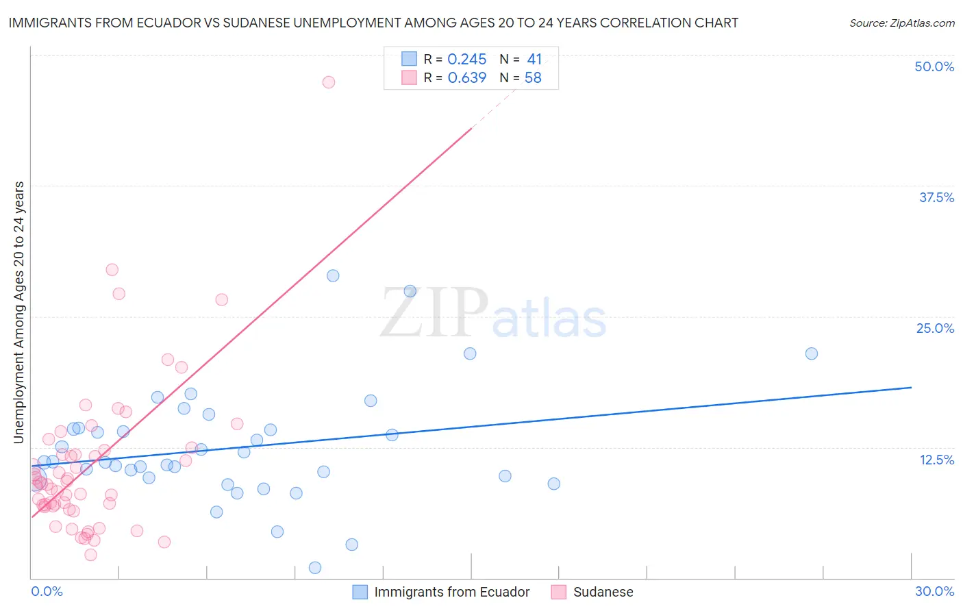 Immigrants from Ecuador vs Sudanese Unemployment Among Ages 20 to 24 years