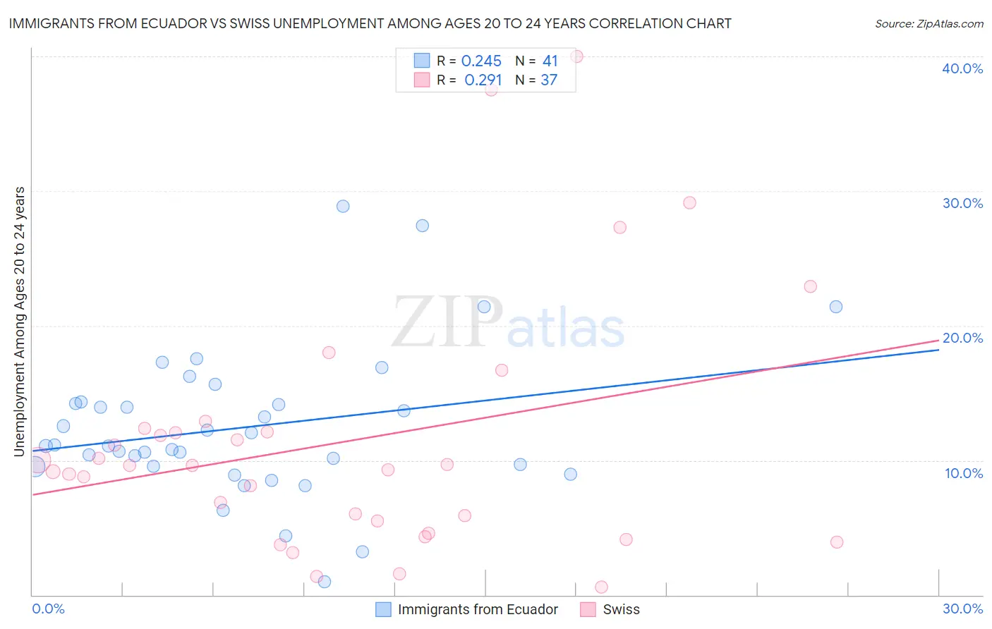 Immigrants from Ecuador vs Swiss Unemployment Among Ages 20 to 24 years
