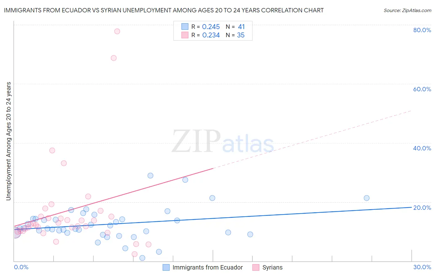 Immigrants from Ecuador vs Syrian Unemployment Among Ages 20 to 24 years