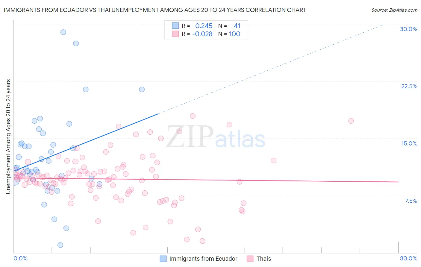 Immigrants from Ecuador vs Thai Unemployment Among Ages 20 to 24 years