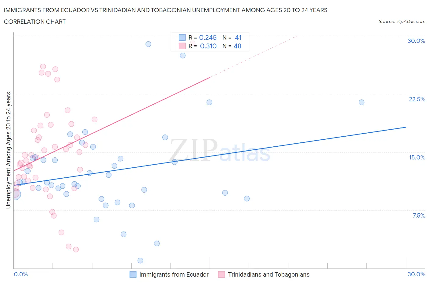 Immigrants from Ecuador vs Trinidadian and Tobagonian Unemployment Among Ages 20 to 24 years