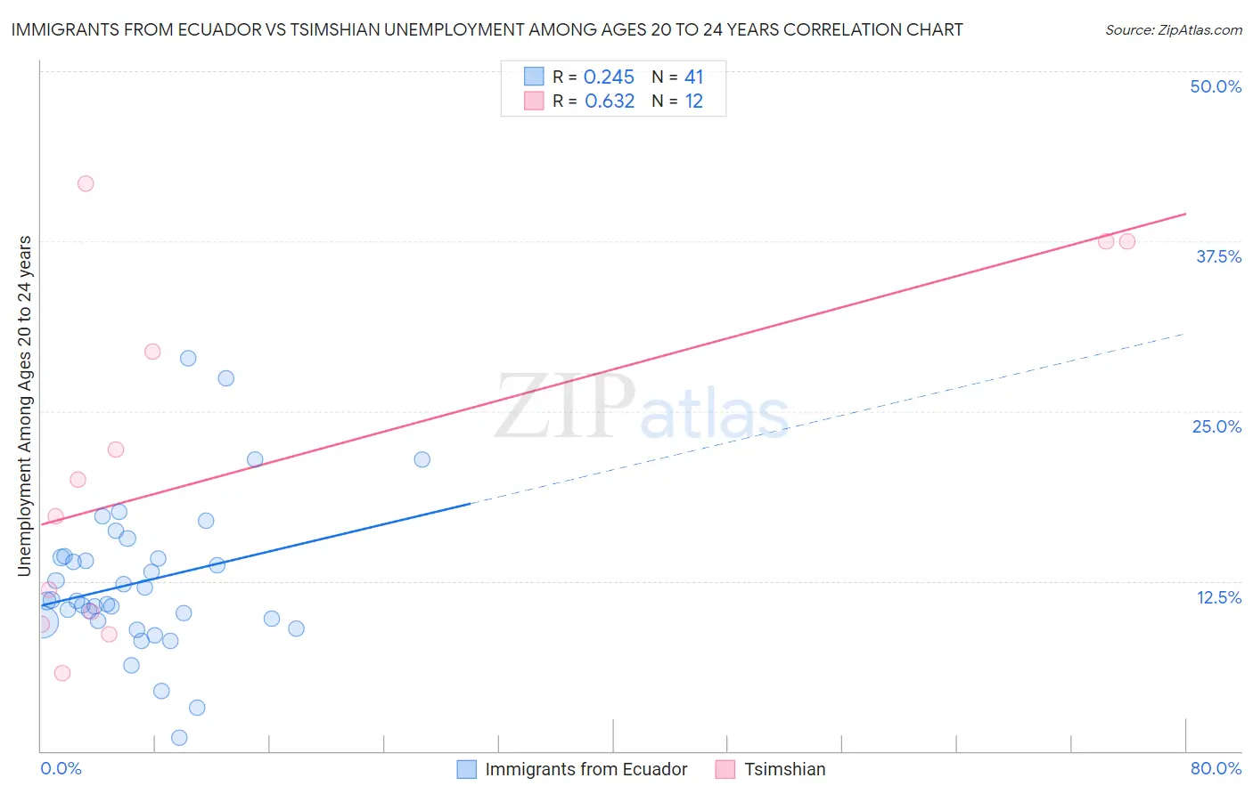 Immigrants from Ecuador vs Tsimshian Unemployment Among Ages 20 to 24 years