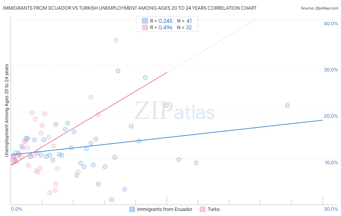 Immigrants from Ecuador vs Turkish Unemployment Among Ages 20 to 24 years