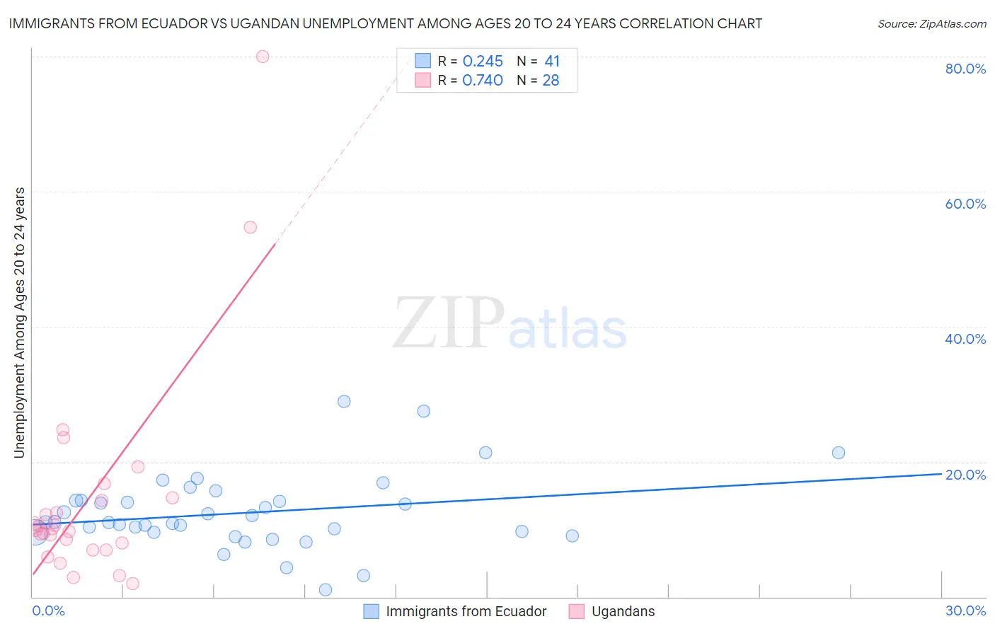 Immigrants from Ecuador vs Ugandan Unemployment Among Ages 20 to 24 years