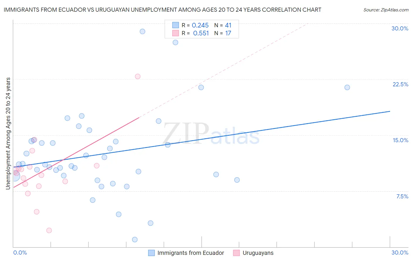 Immigrants from Ecuador vs Uruguayan Unemployment Among Ages 20 to 24 years