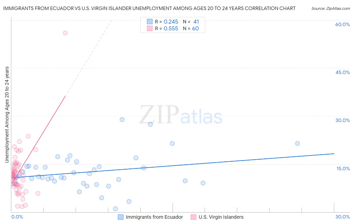 Immigrants from Ecuador vs U.S. Virgin Islander Unemployment Among Ages 20 to 24 years