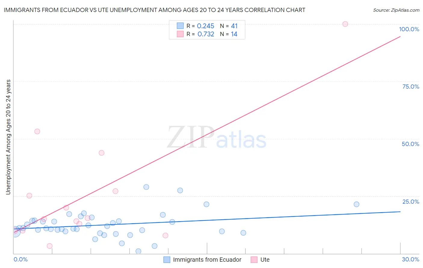 Immigrants from Ecuador vs Ute Unemployment Among Ages 20 to 24 years