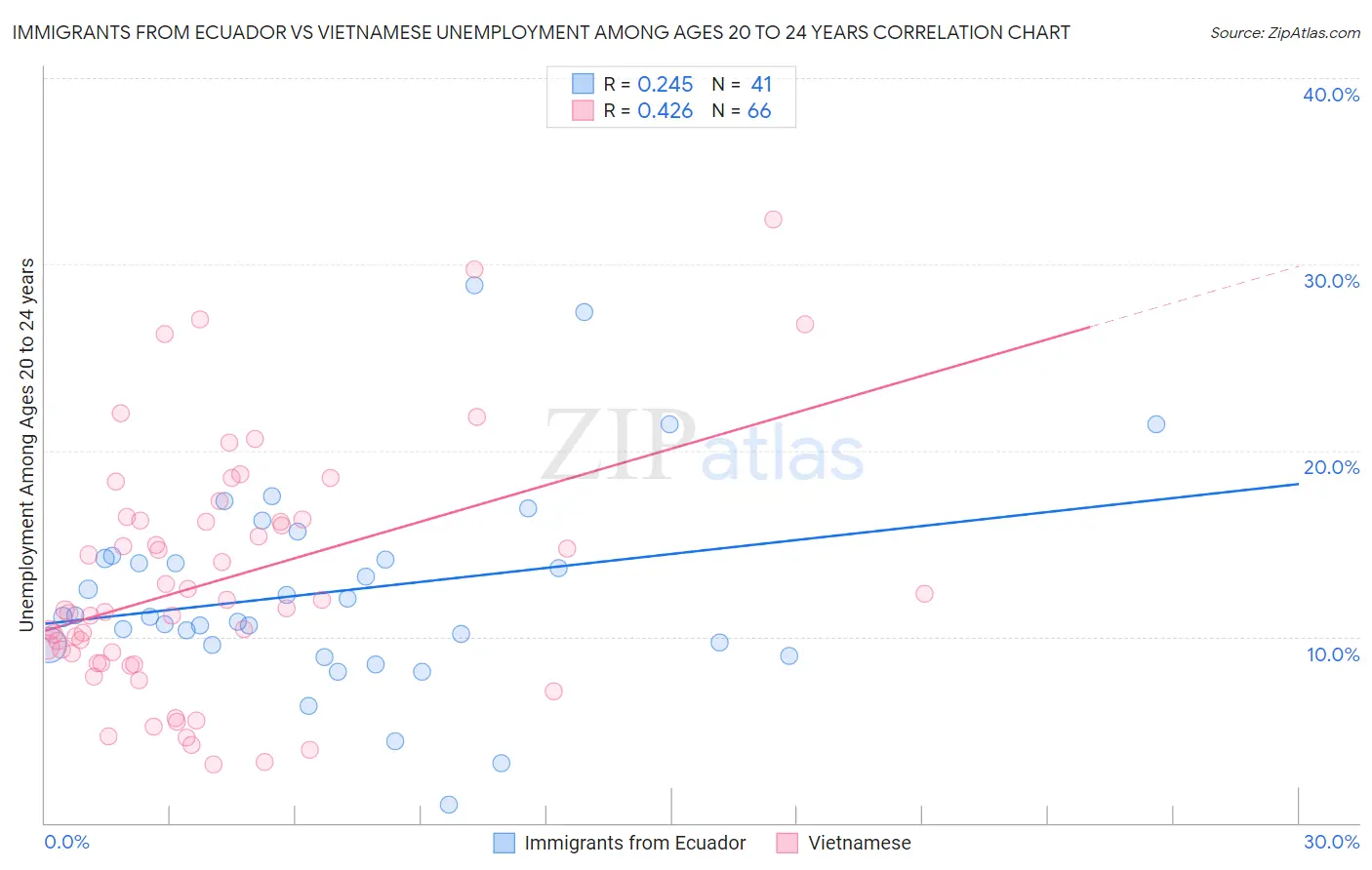 Immigrants from Ecuador vs Vietnamese Unemployment Among Ages 20 to 24 years