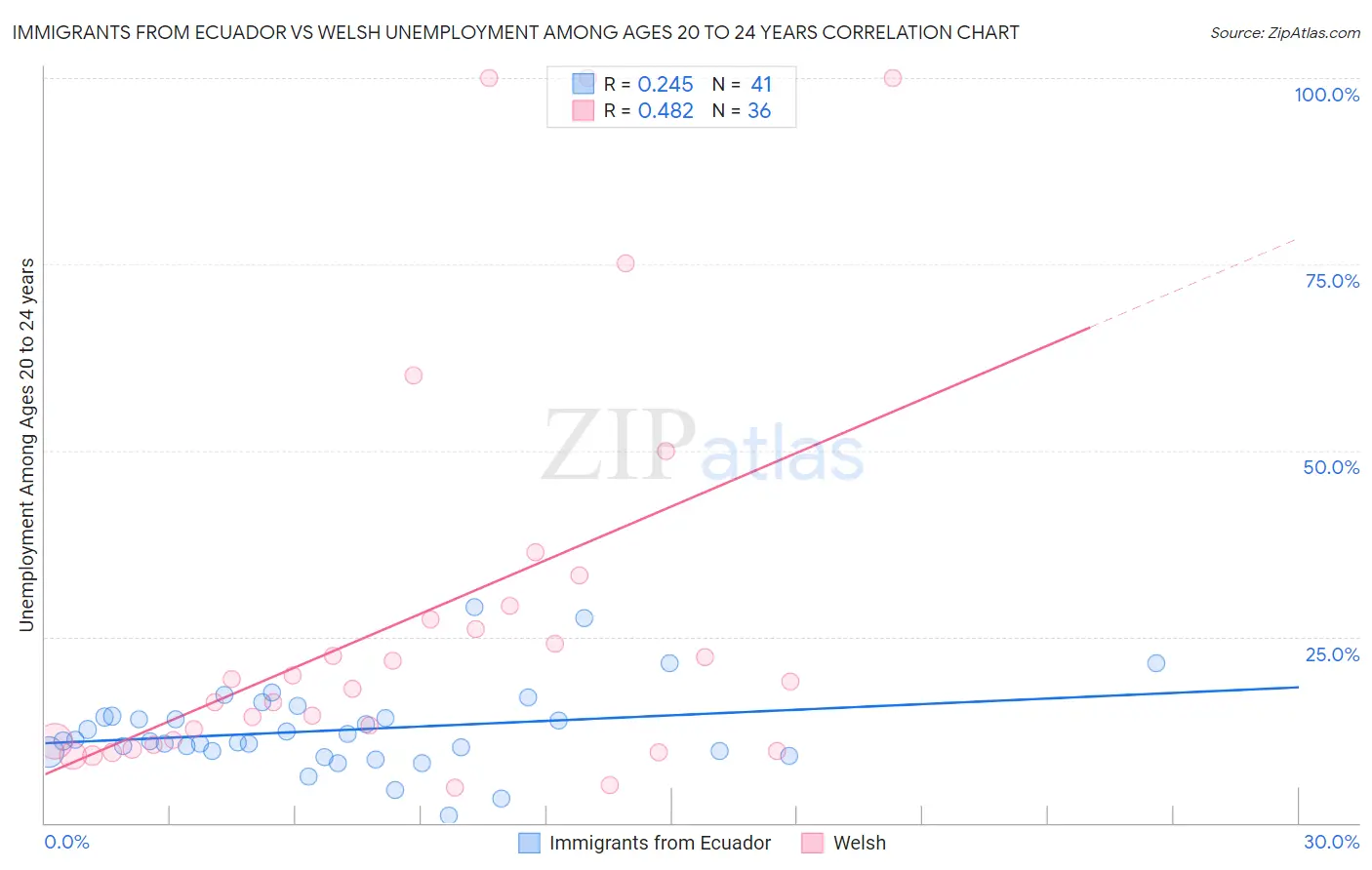 Immigrants from Ecuador vs Welsh Unemployment Among Ages 20 to 24 years