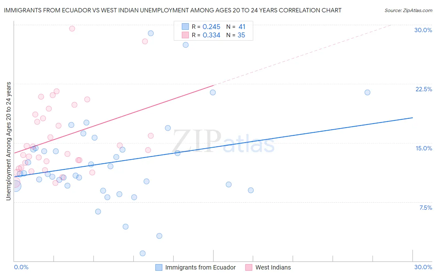 Immigrants from Ecuador vs West Indian Unemployment Among Ages 20 to 24 years