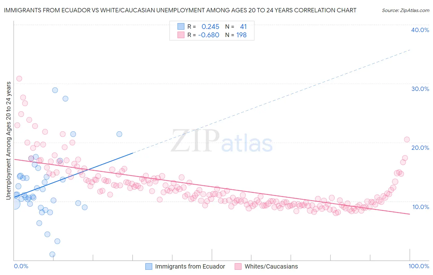 Immigrants from Ecuador vs White/Caucasian Unemployment Among Ages 20 to 24 years