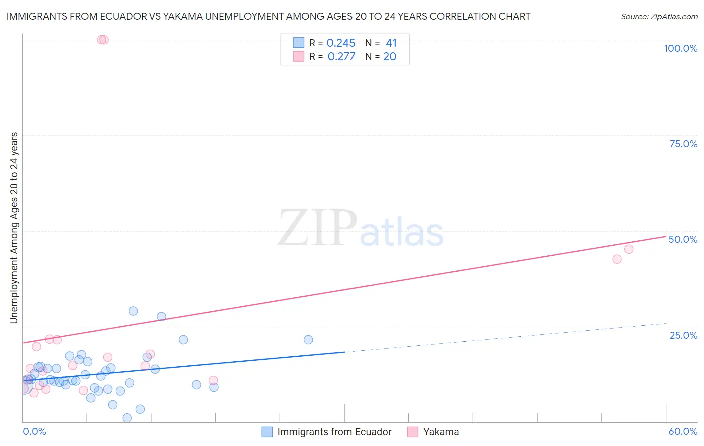 Immigrants from Ecuador vs Yakama Unemployment Among Ages 20 to 24 years