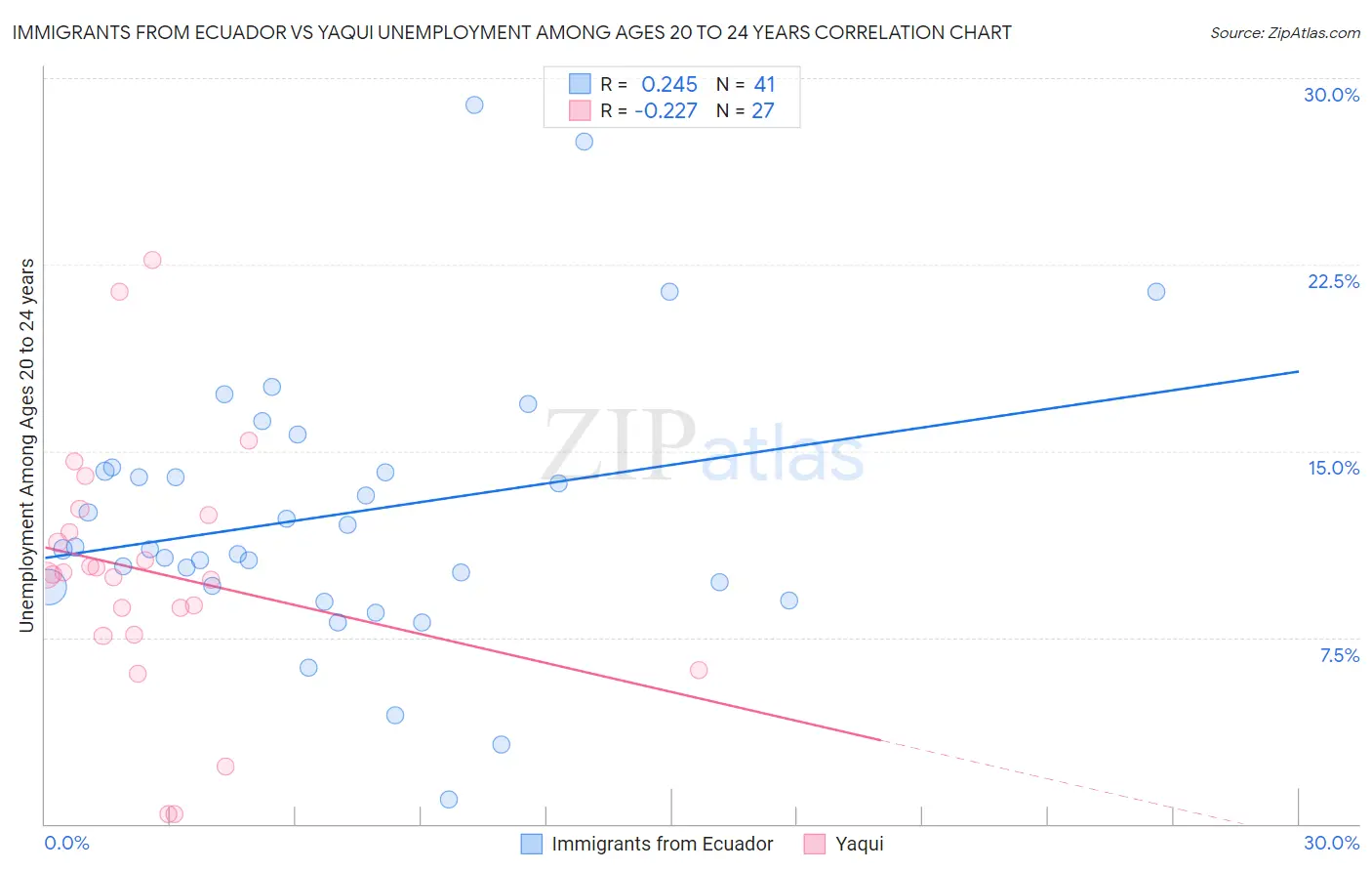 Immigrants from Ecuador vs Yaqui Unemployment Among Ages 20 to 24 years