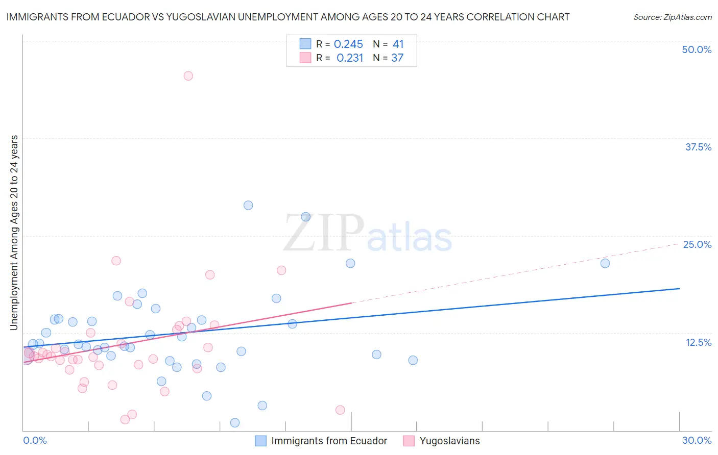 Immigrants from Ecuador vs Yugoslavian Unemployment Among Ages 20 to 24 years