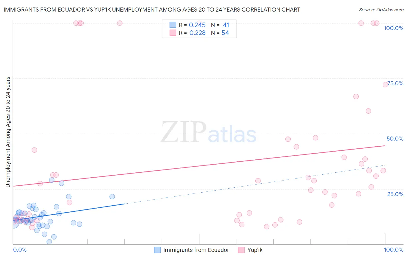 Immigrants from Ecuador vs Yup'ik Unemployment Among Ages 20 to 24 years