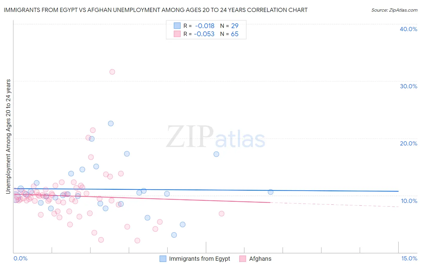 Immigrants from Egypt vs Afghan Unemployment Among Ages 20 to 24 years