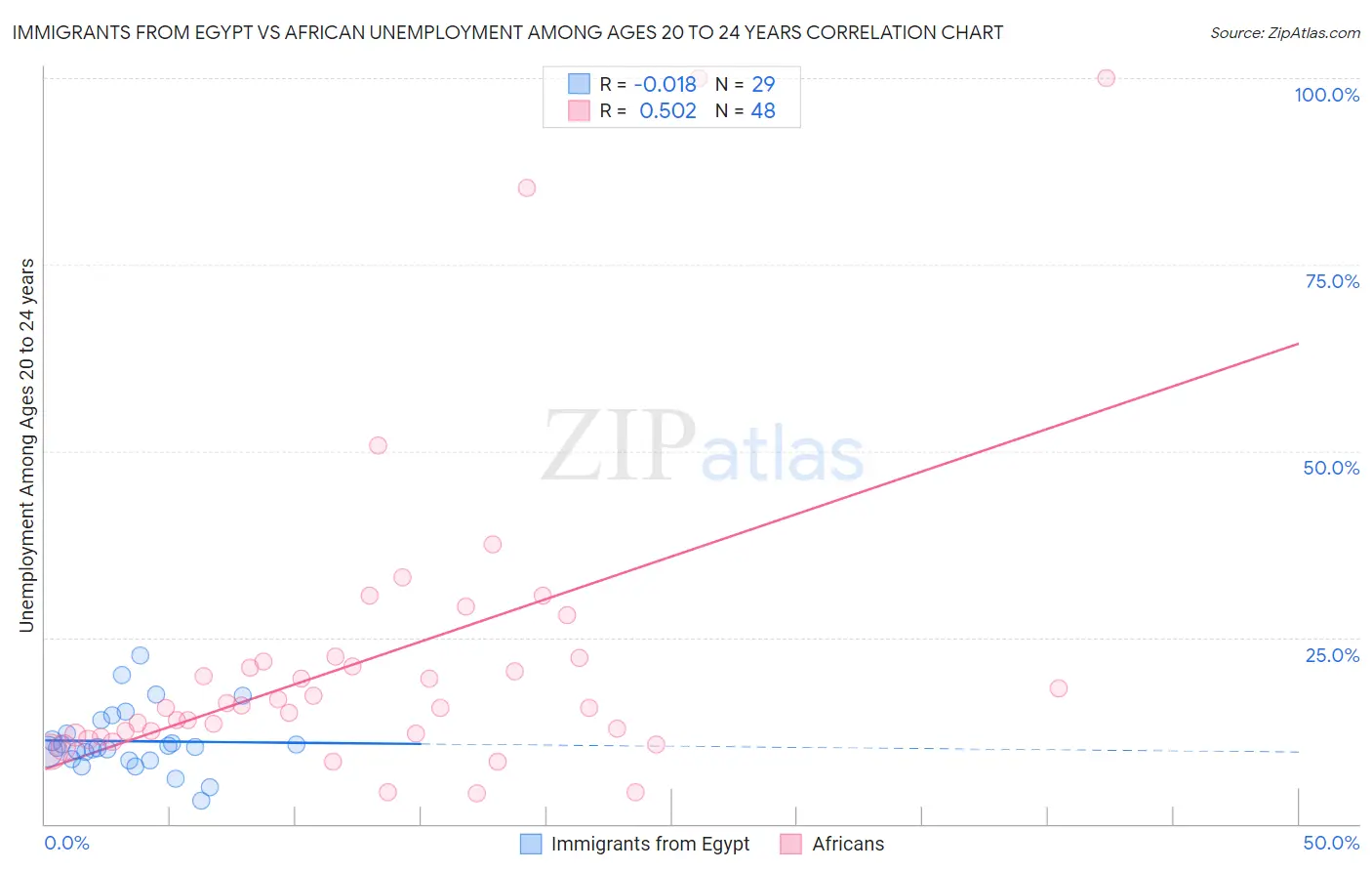 Immigrants from Egypt vs African Unemployment Among Ages 20 to 24 years