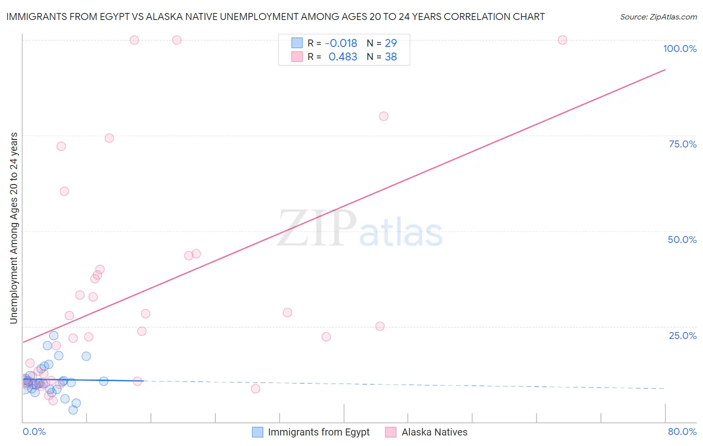 Immigrants from Egypt vs Alaska Native Unemployment Among Ages 20 to 24 years