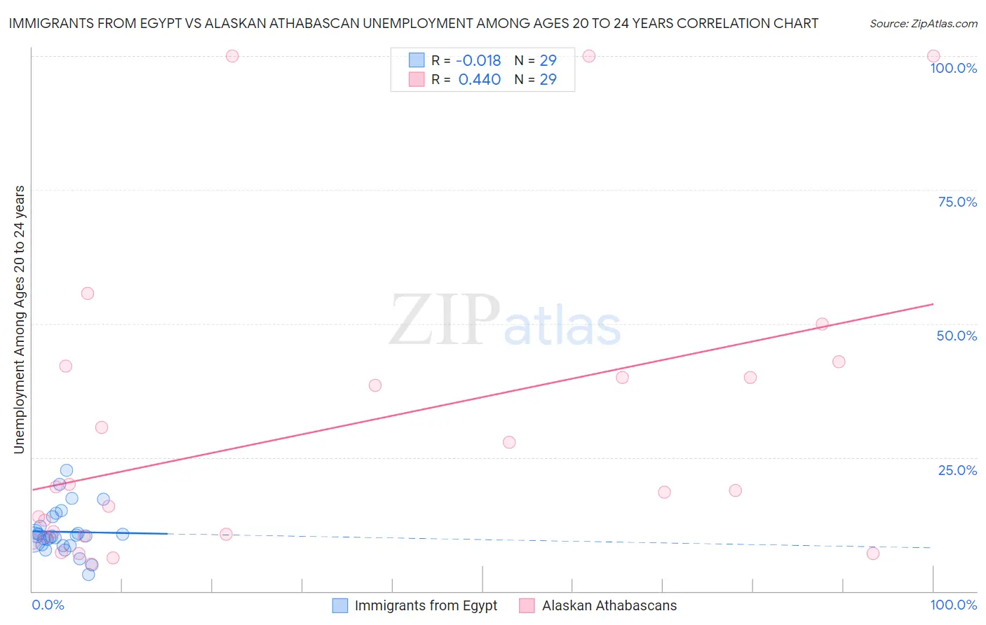 Immigrants from Egypt vs Alaskan Athabascan Unemployment Among Ages 20 to 24 years