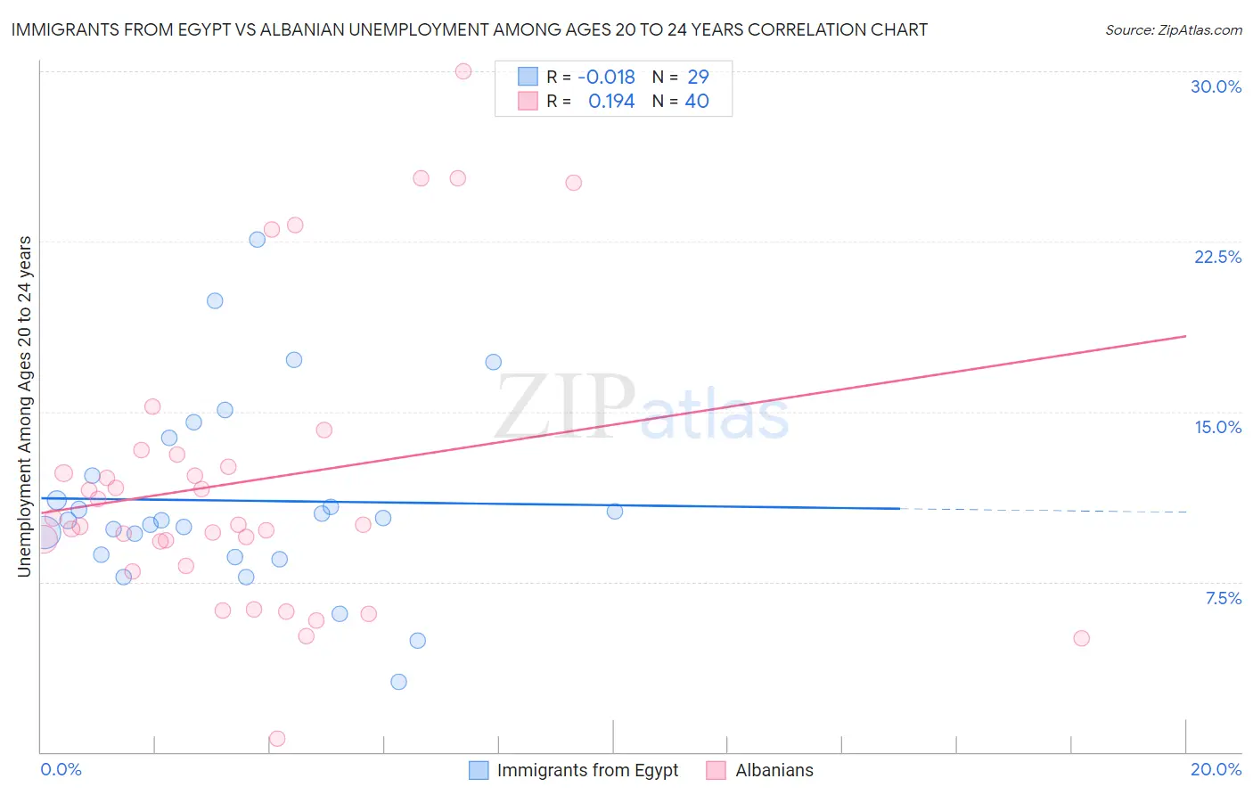 Immigrants from Egypt vs Albanian Unemployment Among Ages 20 to 24 years