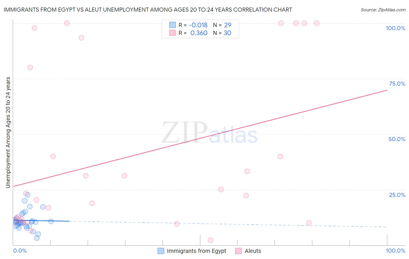 Immigrants from Egypt vs Aleut Unemployment Among Ages 20 to 24 years
