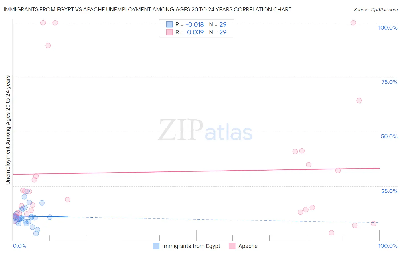 Immigrants from Egypt vs Apache Unemployment Among Ages 20 to 24 years