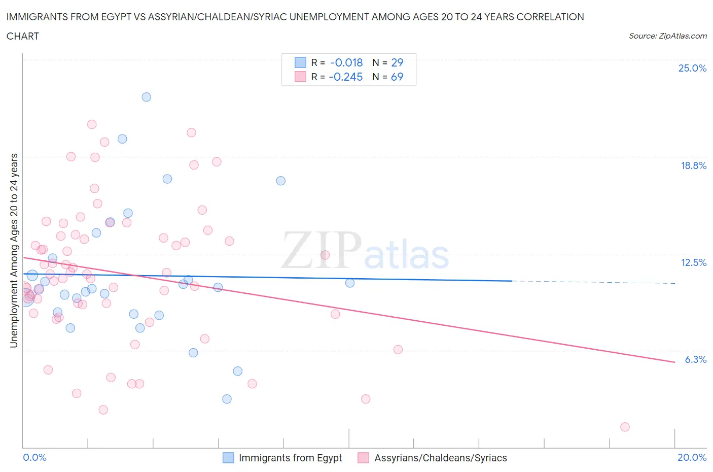 Immigrants from Egypt vs Assyrian/Chaldean/Syriac Unemployment Among Ages 20 to 24 years