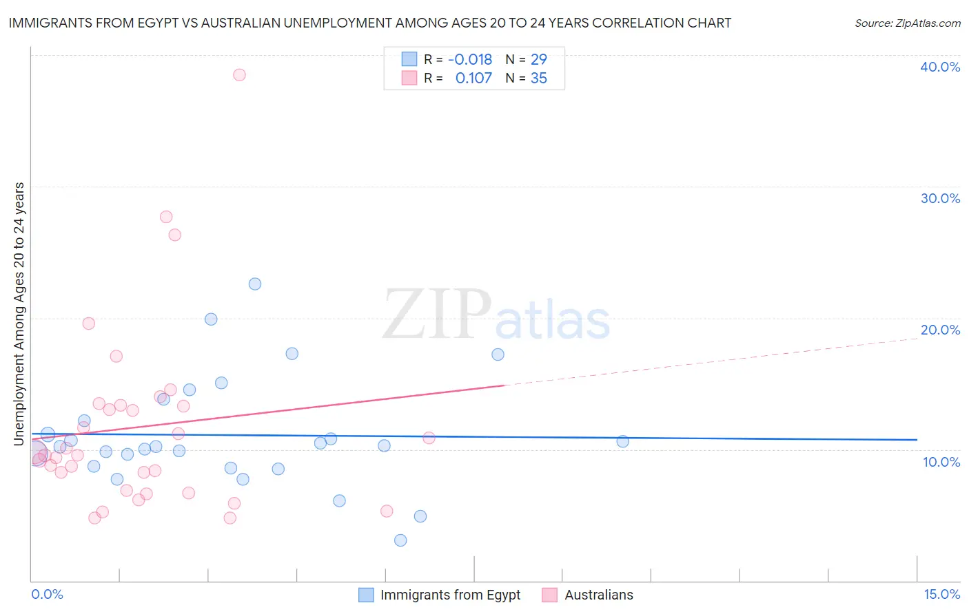 Immigrants from Egypt vs Australian Unemployment Among Ages 20 to 24 years