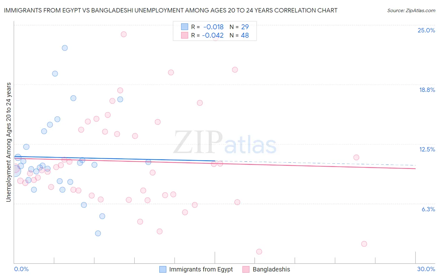 Immigrants from Egypt vs Bangladeshi Unemployment Among Ages 20 to 24 years