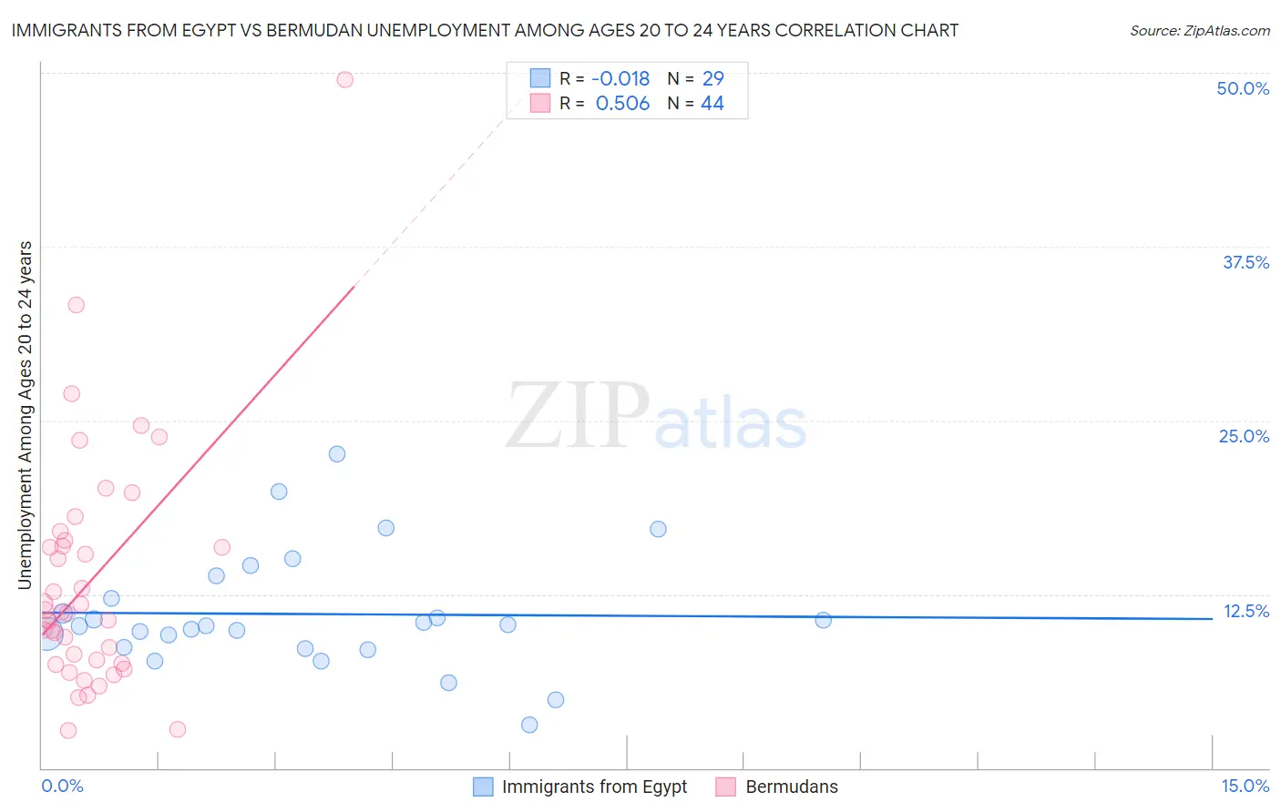 Immigrants from Egypt vs Bermudan Unemployment Among Ages 20 to 24 years