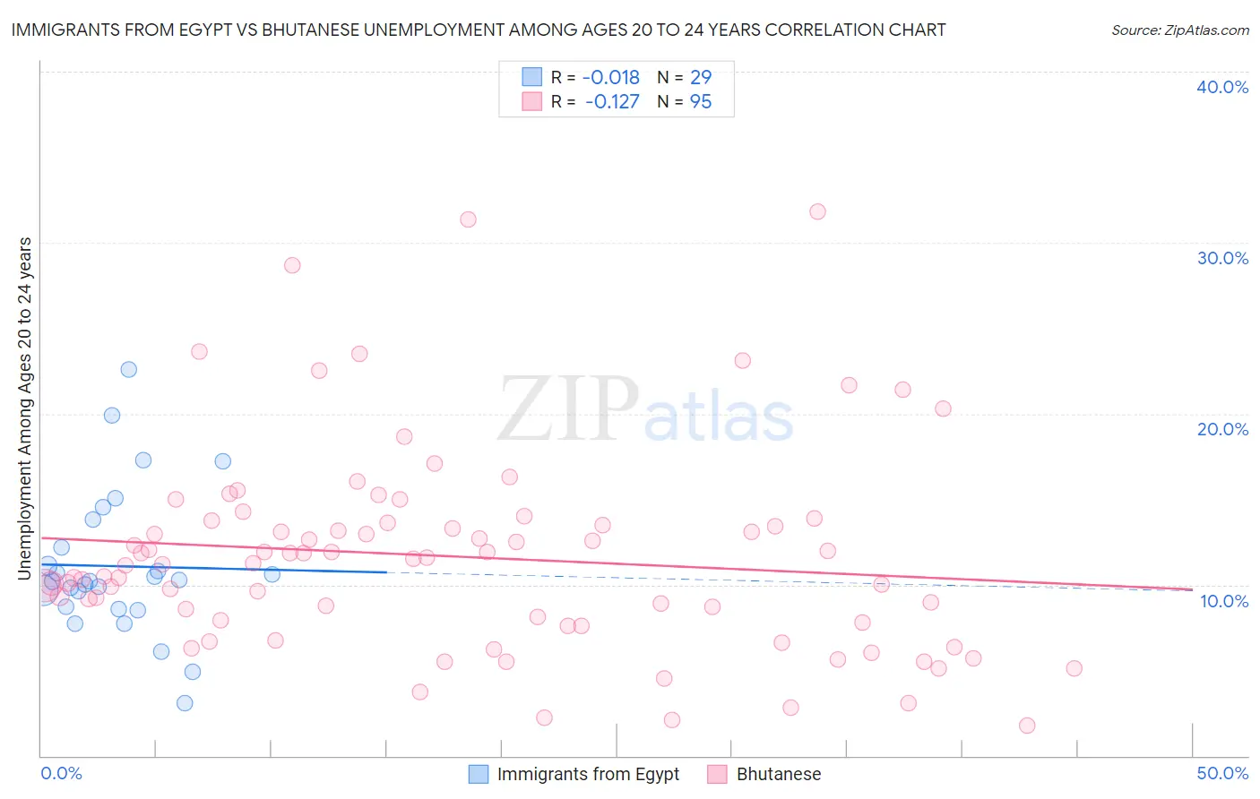 Immigrants from Egypt vs Bhutanese Unemployment Among Ages 20 to 24 years