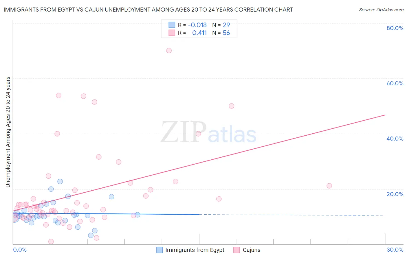 Immigrants from Egypt vs Cajun Unemployment Among Ages 20 to 24 years