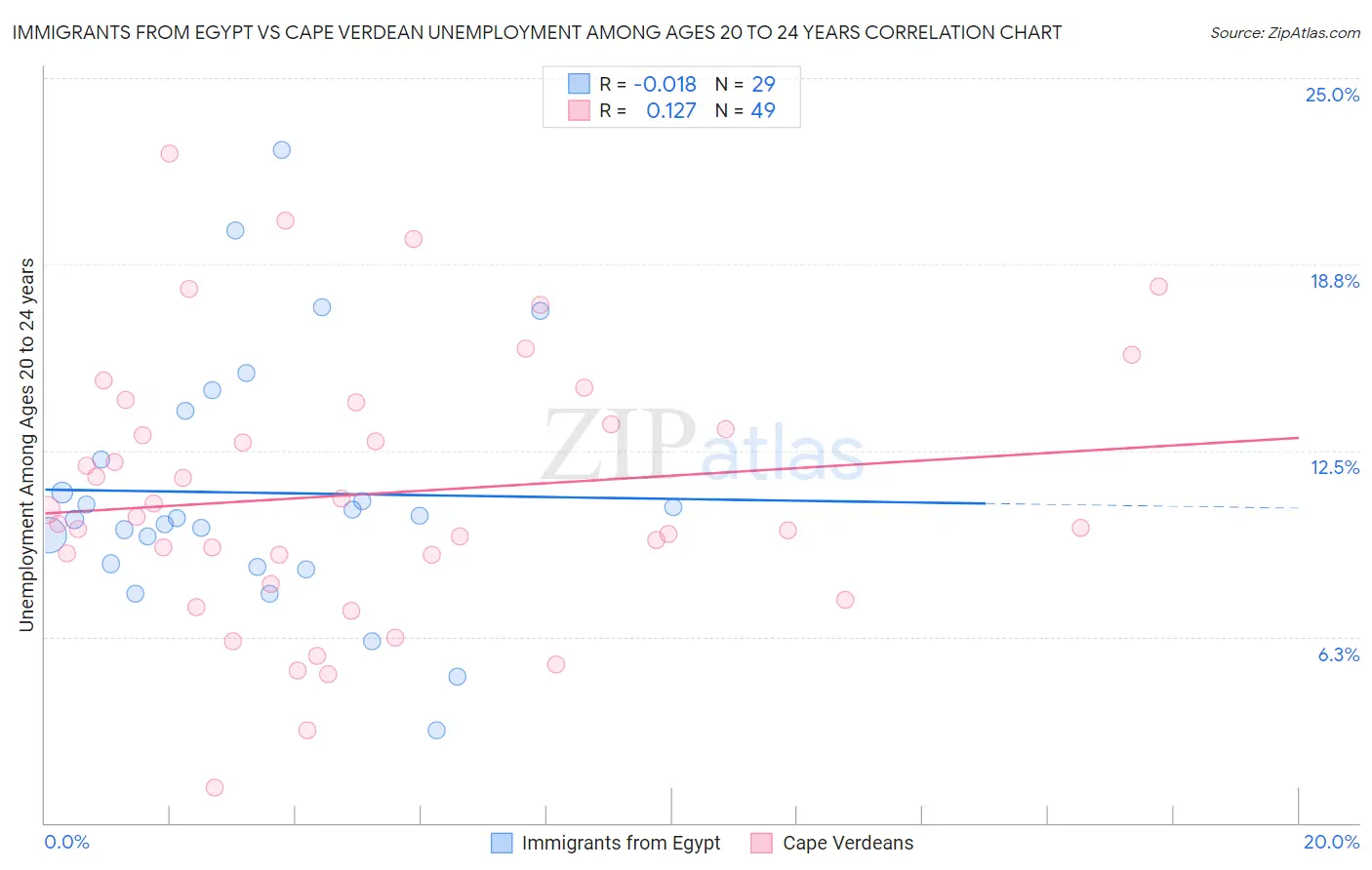 Immigrants from Egypt vs Cape Verdean Unemployment Among Ages 20 to 24 years