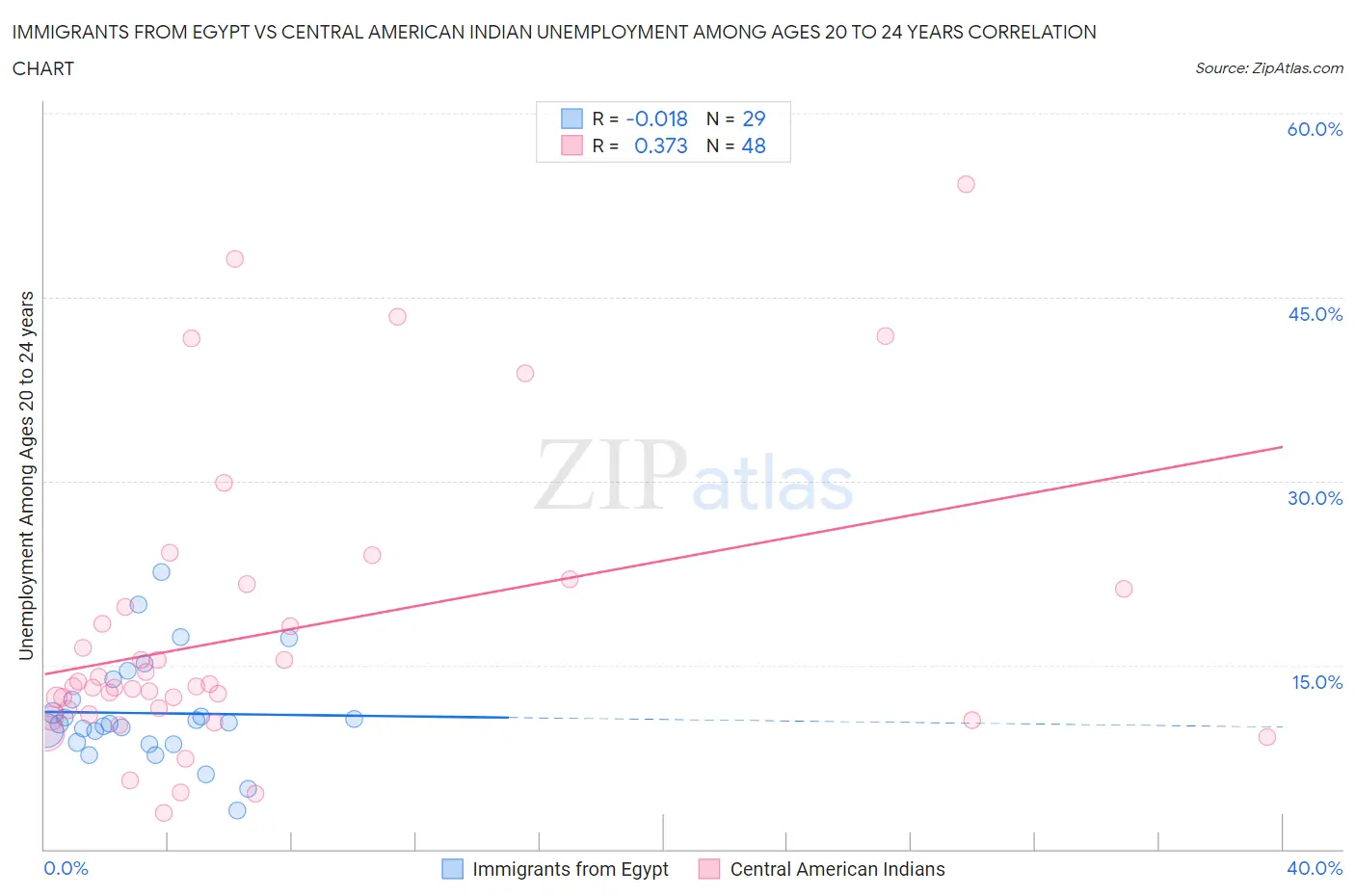 Immigrants from Egypt vs Central American Indian Unemployment Among Ages 20 to 24 years