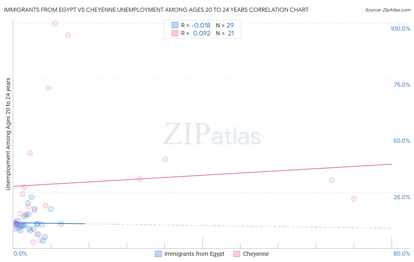 Immigrants from Egypt vs Cheyenne Unemployment Among Ages 20 to 24 years