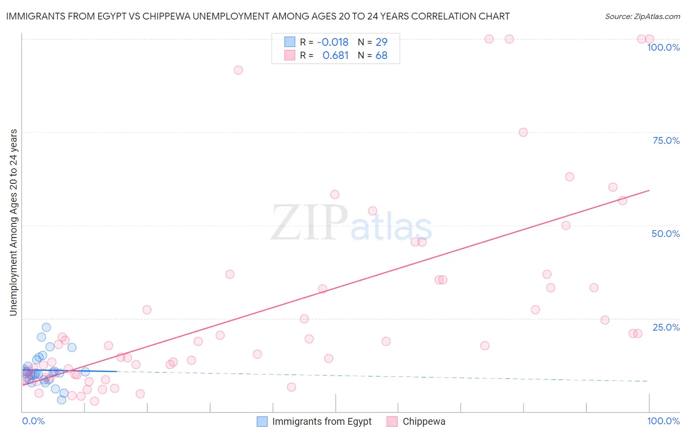Immigrants from Egypt vs Chippewa Unemployment Among Ages 20 to 24 years