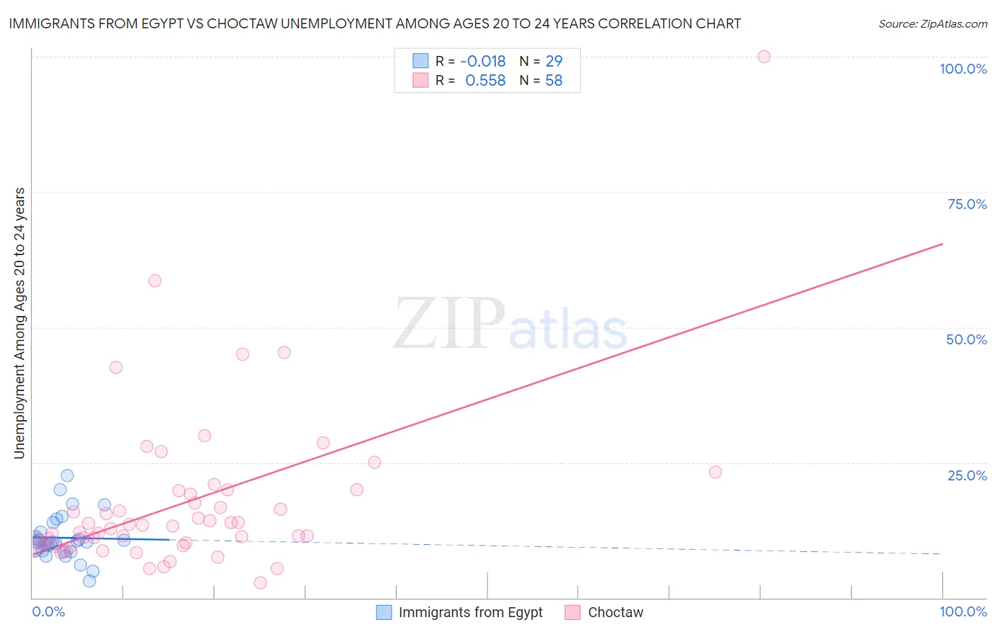 Immigrants from Egypt vs Choctaw Unemployment Among Ages 20 to 24 years