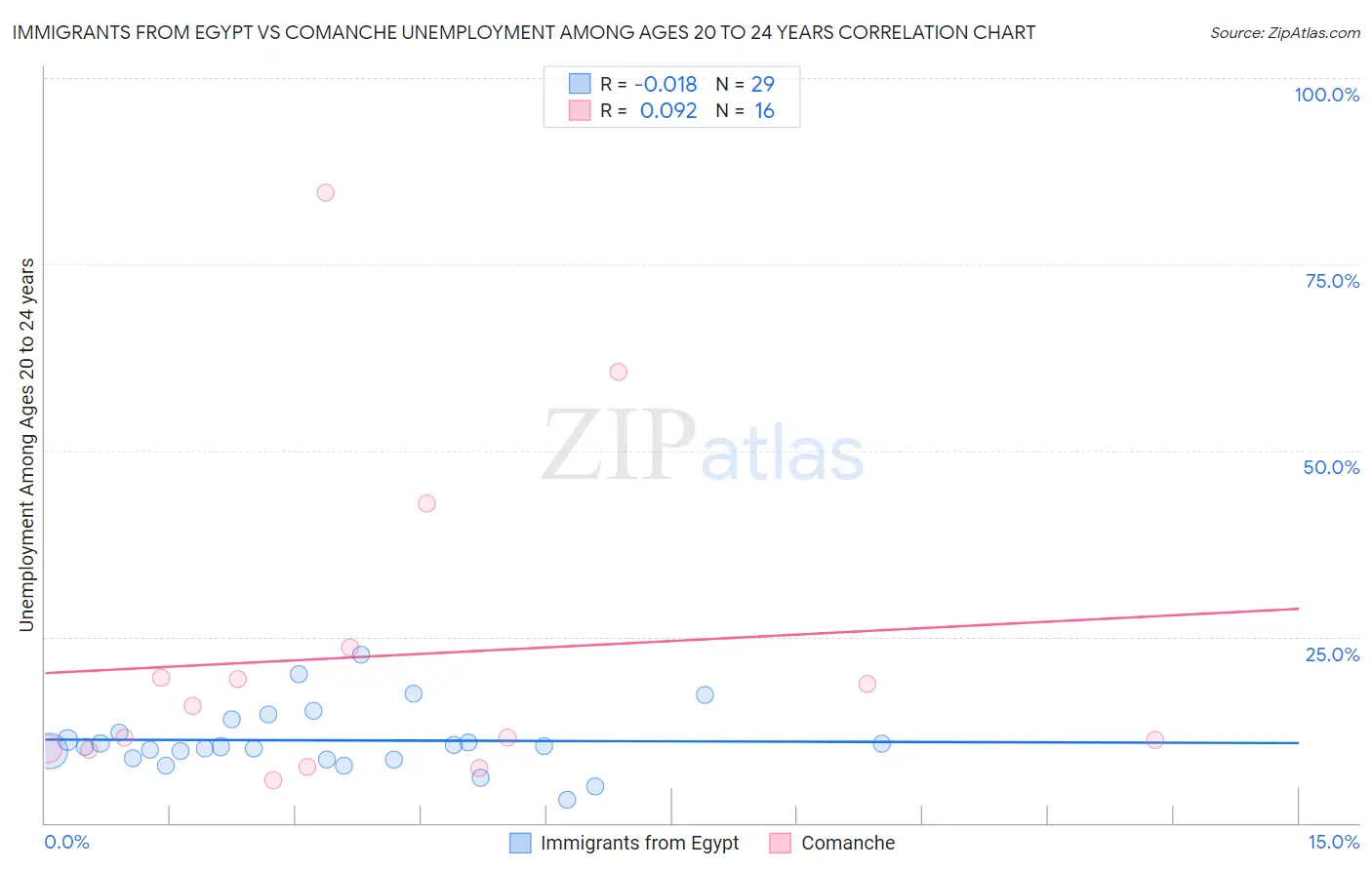 Immigrants from Egypt vs Comanche Unemployment Among Ages 20 to 24 years