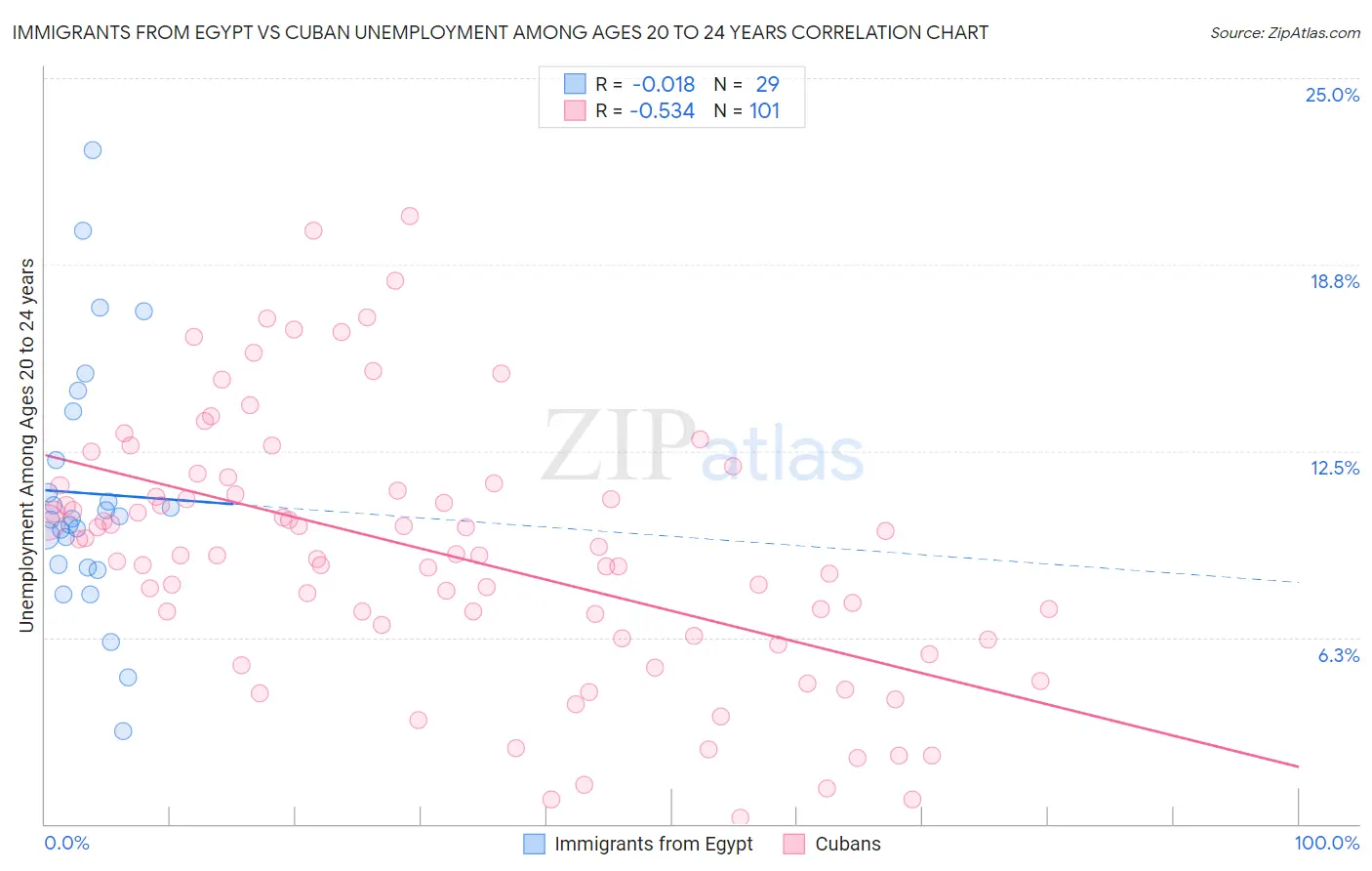 Immigrants from Egypt vs Cuban Unemployment Among Ages 20 to 24 years