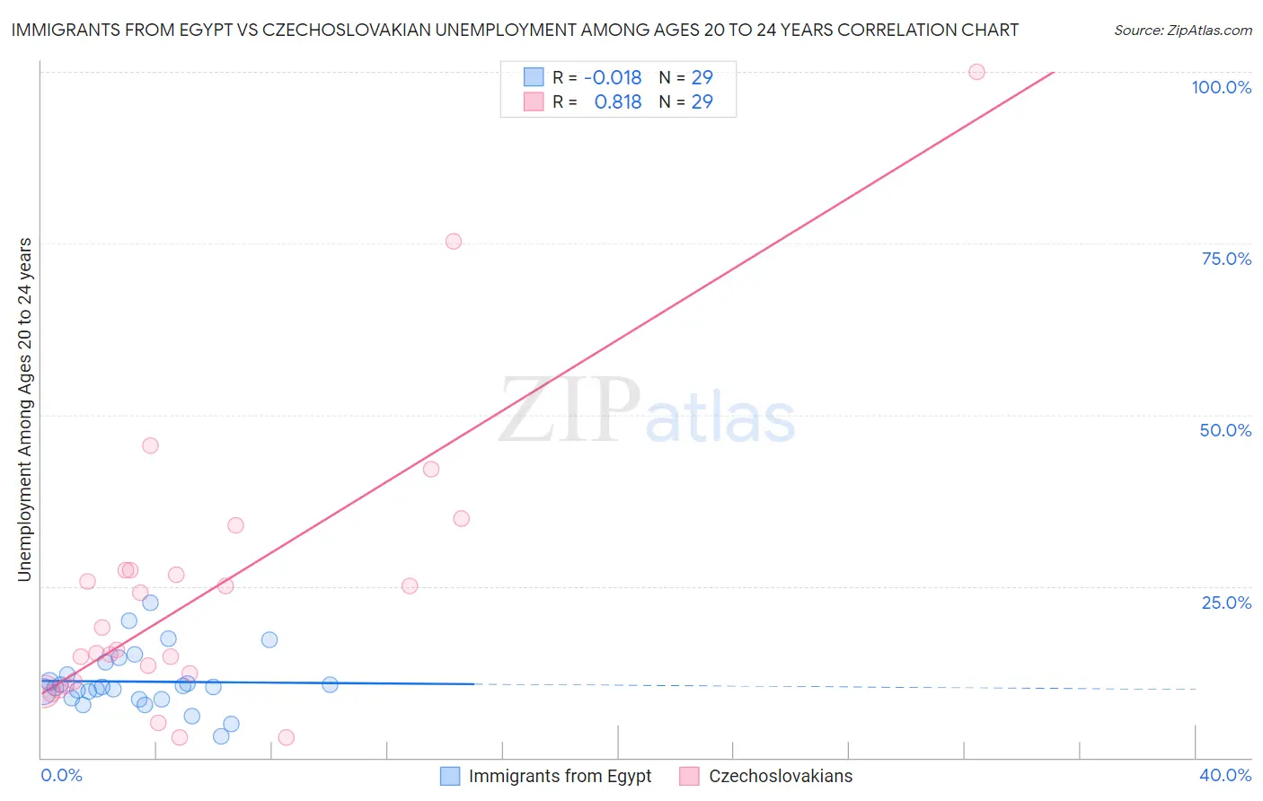 Immigrants from Egypt vs Czechoslovakian Unemployment Among Ages 20 to 24 years