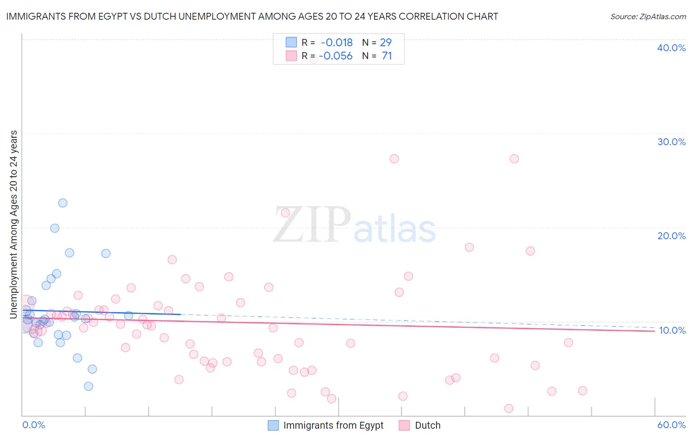 Immigrants from Egypt vs Dutch Unemployment Among Ages 20 to 24 years