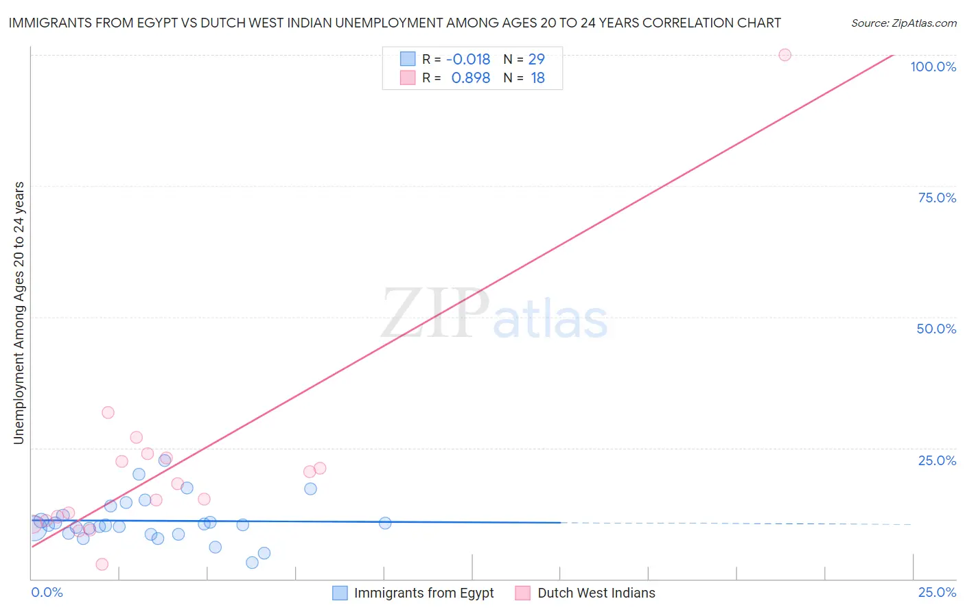 Immigrants from Egypt vs Dutch West Indian Unemployment Among Ages 20 to 24 years