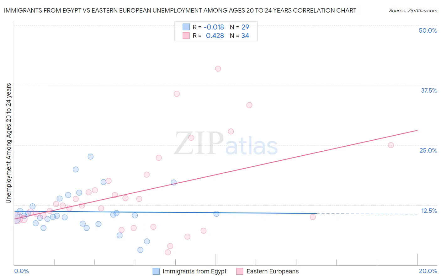 Immigrants from Egypt vs Eastern European Unemployment Among Ages 20 to 24 years