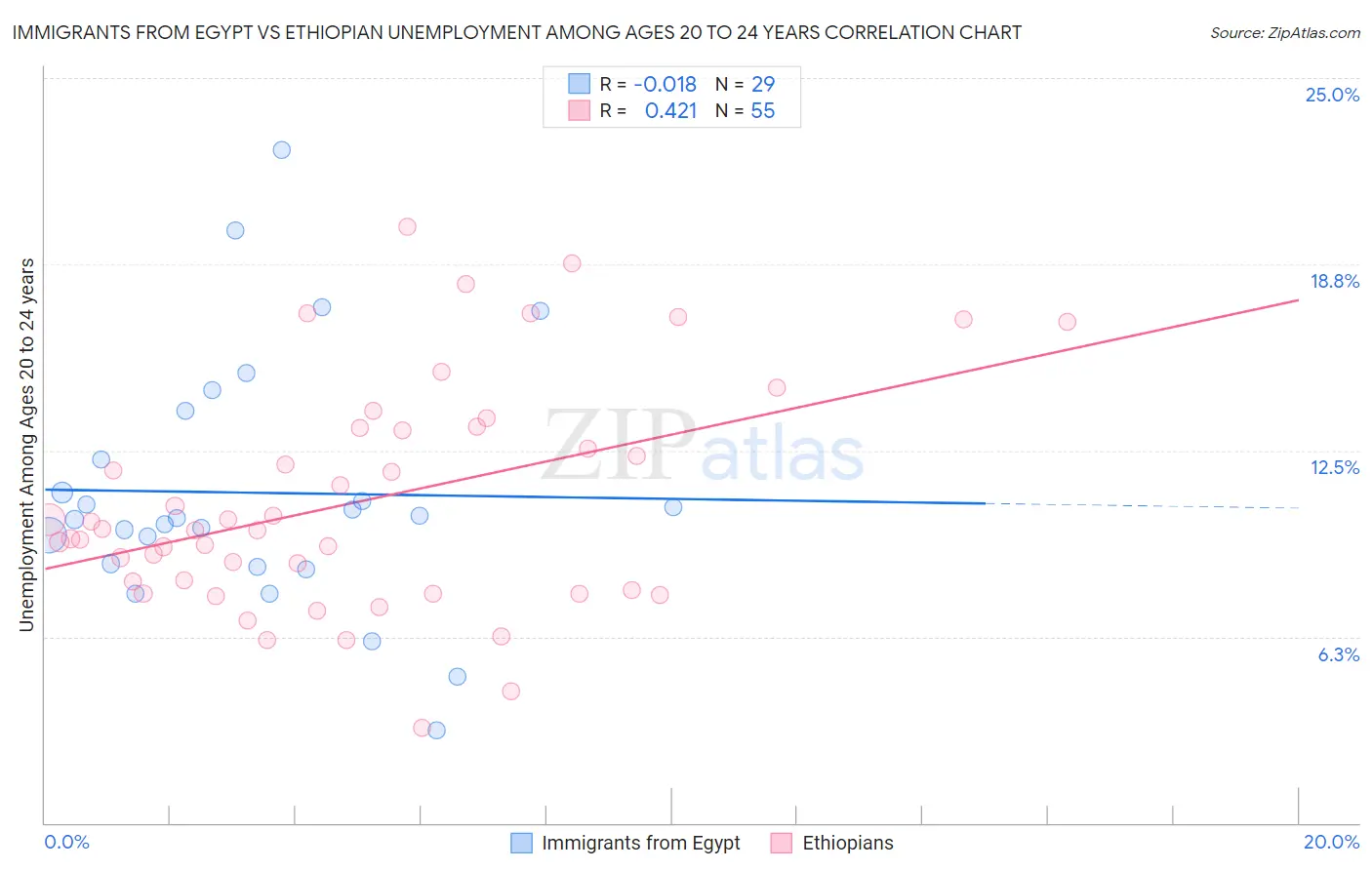 Immigrants from Egypt vs Ethiopian Unemployment Among Ages 20 to 24 years