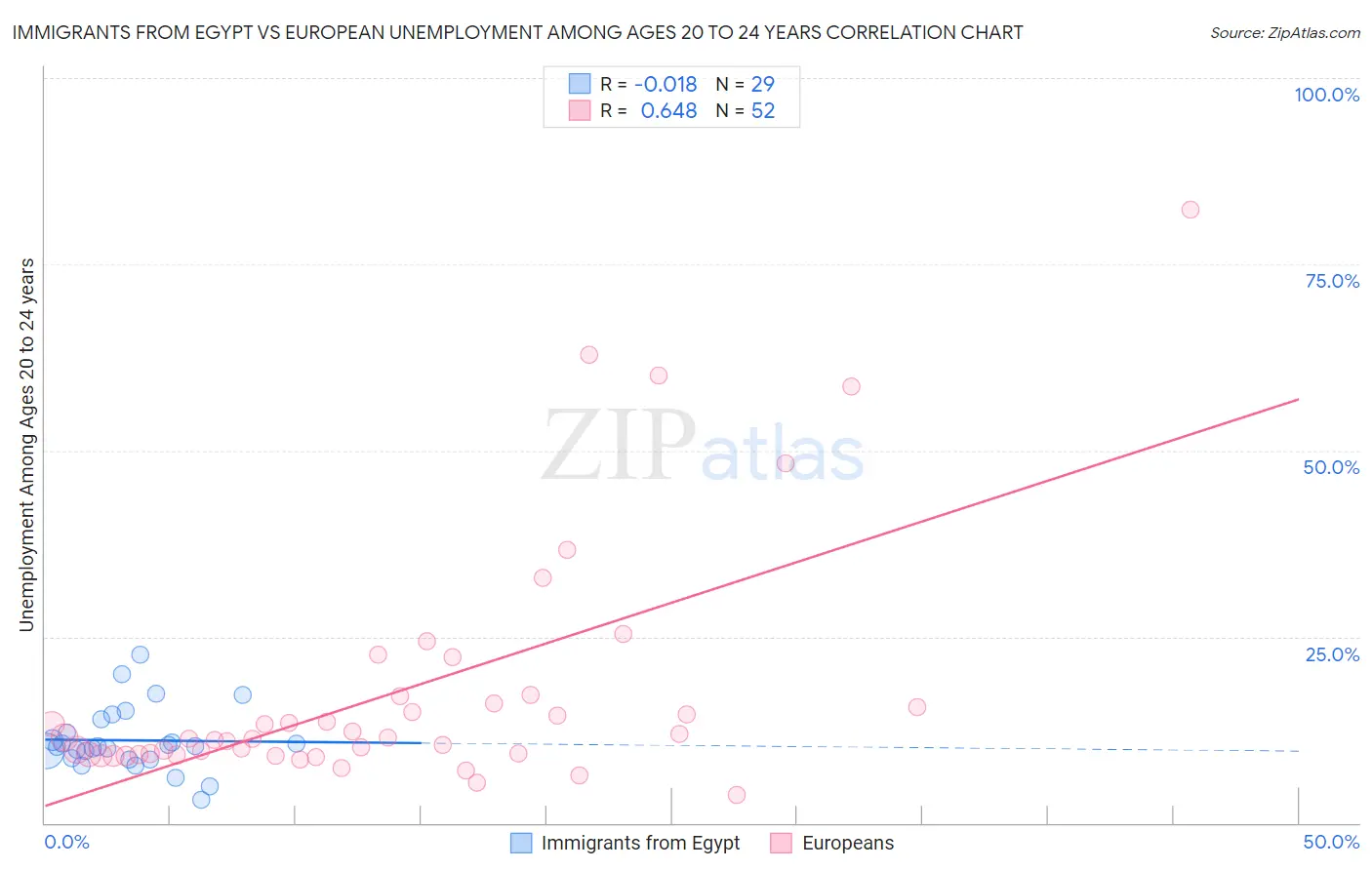 Immigrants from Egypt vs European Unemployment Among Ages 20 to 24 years