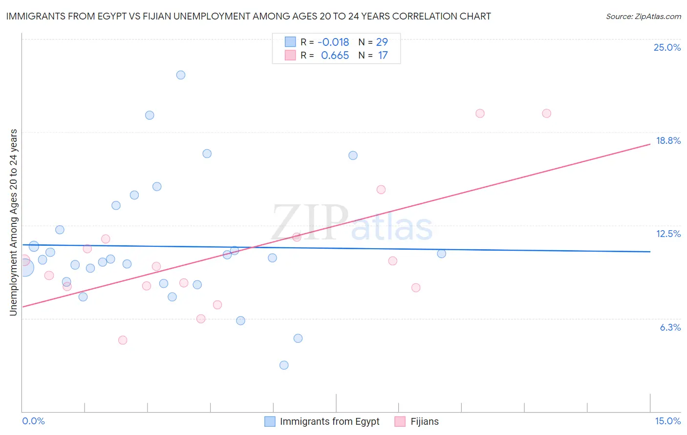 Immigrants from Egypt vs Fijian Unemployment Among Ages 20 to 24 years