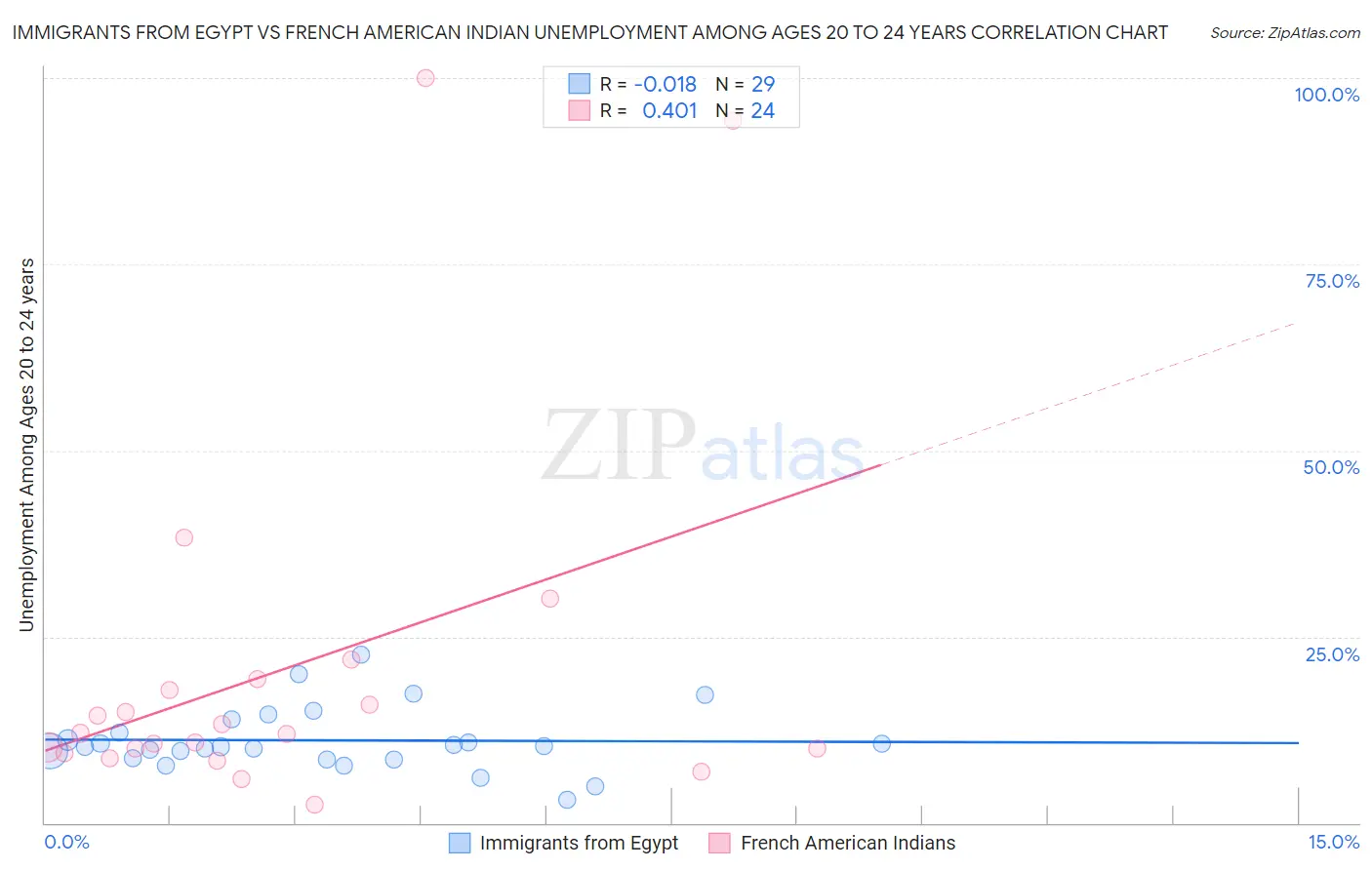 Immigrants from Egypt vs French American Indian Unemployment Among Ages 20 to 24 years