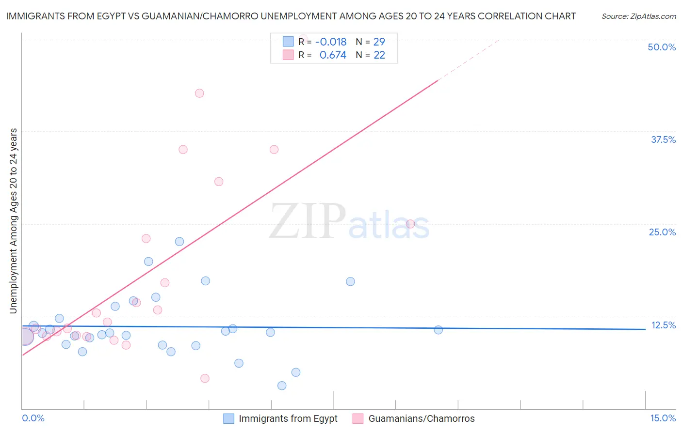 Immigrants from Egypt vs Guamanian/Chamorro Unemployment Among Ages 20 to 24 years