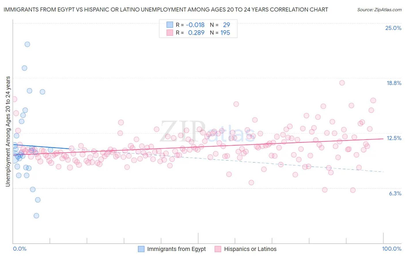 Immigrants from Egypt vs Hispanic or Latino Unemployment Among Ages 20 to 24 years