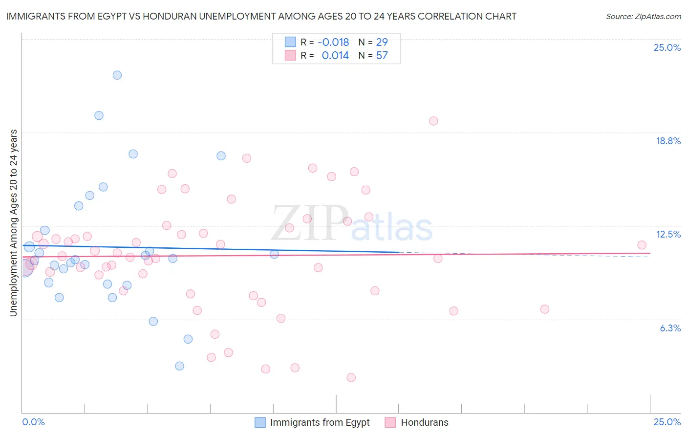 Immigrants from Egypt vs Honduran Unemployment Among Ages 20 to 24 years